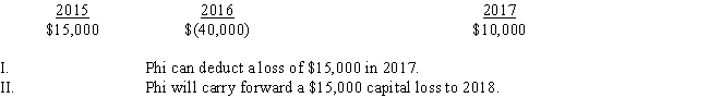 <strong>Phi Corporation had the following capital gains and losses for 2015 through 2017: </strong> A)Only statement I is correct. B)Only statement II is correct. C)Both statements are correct. D)Neither statement is correct.