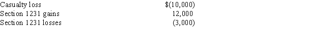 <strong>During 2017,Silverado Corporation has the following Section 1231 gains and losses: During the period 2012 - 2016,the corporation recognized $8,000 of net Section 1231 losses as ordinary losses that have not been recaptured.How much of the 2017 Section 1231 gains and losses are recognized as long-term capital gains?</strong> A)$- 0 - B)$1,000 C)$9,000 D)$10,000 E)$12,000