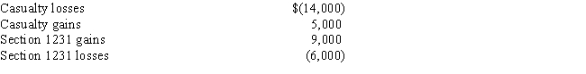 <strong>Knox Cable Corporation has the following gains and losses from Section 1231 property during 2017: No net Section 1231 losses have been deducted as ordinary losses in prior years.How will this information affect Knox's 2017 taxable income?</strong> A)Knox will report a net section 1231 loss of $6,000. B)Knox will report a capital loss of $9,000 and ordinary income of $3,000. C)The transactions have no effect on Knox's 2017 taxable income. D)Knox will deduct a $3,000 capital loss and have ordinary income of $3,000. E)Knox will report an ordinary loss of $9,000 and a long-term capital gain of $3,000.