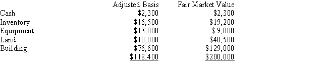 <strong>Lu is interested in purchasing the assets of Idaho Potato Chip Company.Idaho's assets are: All of the following statements are correct except:</strong> A)If Lu pays $225,000 for the assets,Lu's basis in the tangible assets will be $200,000. B)If Lu buys the stock of Idaho for $225,000,the basis in the assets will be $118,400. C)If Lu pays $225,000 for the assets,Lu will have a basis in the building of $129,000. D)If Lu buys the stock of Idaho for $225,000,he will recognize goodwill of $25,000.