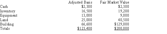 <strong>Courtney is interested in purchasing The Matrix Company.Matrix's assets are: I)If Courtney buys the stock of The Matrix for $225,000,the total basis in the assets will be $200,000. II)If Courtney pays Matrix $240,000 for the Matrix assets,Courtney's total basis in all of the assets of the business will be $123,400. </strong> A)Only statement I is correct. B)Only statement II is correct. C)Both statements are correct. D)Neither statement is correct.