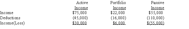 <strong>If a taxpayer has the following for the current year: I)If the taxpayer is a regular corporation,taxable income from the three activities is a loss of $19,000. II)If the taxpayer is an individual and the passive income is related to a rental real estate activity in which the taxpayer is an active participant,taxable income is $11,000. </strong> A)Only statement I is correct. B)Only statement II is correct. C)Both statements are correct. D)Neither statement is correct.