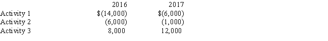<strong>Ling owns 3 passive investments.During the last two years,she has the following income and loss from each activity: At the end of 2017 what is the amount of suspended loss allocated to Activity 2?</strong> A)$1,695 B)$1,815 C)$5,185 D)$5,305 E)$7,000