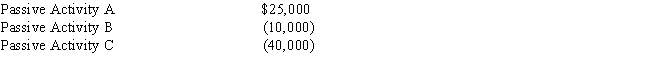 <strong>Loren owns three passive activities that had the following results for the current year: If none of the passive activities are rental real estate activities,what is the amount of suspended loss attributable to Activity C?</strong> A)$- 0 - B)$18,750 C)$20,000 D)$25,000 E)$40,000