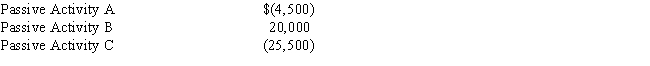 <strong>Linda owns three passive activities that had the following results for the current year: If none of the passive activities are rental real estate activities,what is the amount of suspended loss attributable to Activity A?</strong> A)$- 0 - B)$ 1,500 C)$ 4,500 D)$ 8,500 E)$10,000