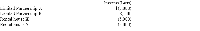 <strong>Judy and Larry are married and their combined salaries for the current year are $115,000.They actively participate in the rental of two houses.For the current year they have the following losses: What is Judy and Larry's adjusted gross income?</strong> A)$108,000 B)$111,000 C)$114,000 D)$115,000 E)$118,000