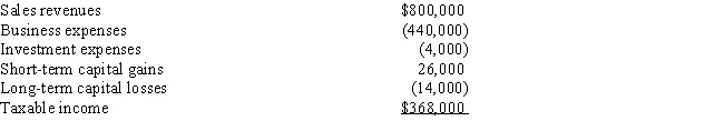 <strong>Tom,Dick,and Harry operate Quality Stores.Based on advice from Tom's sister,a CPA,the three form a partnership.Tom owns 50%;Dick and Harry each own 25%.For the year,Quality Stores reports the following: By how much will Tom's adjusted gross income increase because of the above?</strong> A)$178,000 B)$180,000 C)$183,000 D)$184,000 E)$186,000