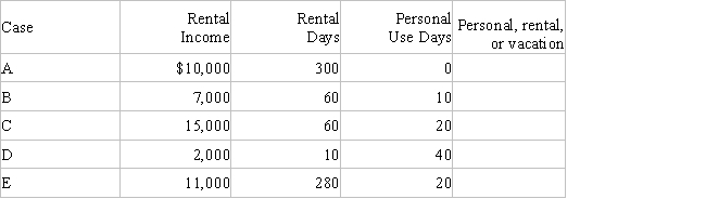 Wilson owns a condominium in Gatlinburg,Tennessee.During the current year,she incurs the following expenses before allocation related to the property: a.For each of the following scenarios indicate whether Wilson would treat the condominium for income tax purposes as personal use property,a rental or a vacation home. b.Consider Case C.Determine Wilson's deductions related to the condominium.Indicate the amount of each expense that can be deducted and how it would be deducted.