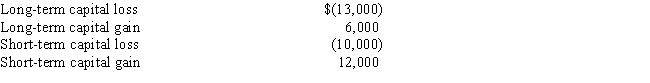 Benjamin has the following capital gains and losses for the current year: What is Benjamin's net capital gain or loss for the year?