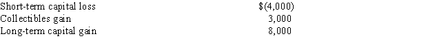 Alan has the following capital gains and losses during the current year: Alan's capital gain/loss position for the year is: