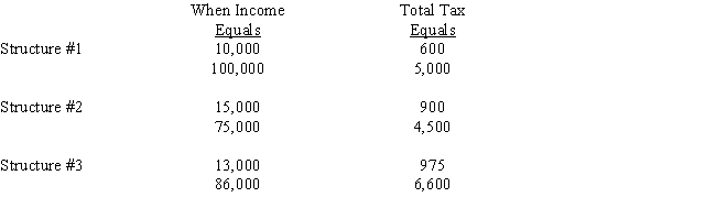 <strong>Indicate which of the following statements concerning the following tax rate structures is/are correct. I)Tax Structure #1 is proportional. II)Tax Structure #1 is regressive III)Tax Structure #2 is progressive. IV)Tax Structure #3 is progressive </strong> A)Only statement I is correct. B)Only statement III is correct. C)Statements I and II are correct. D)Statements II and IV are correct. E)Statements I,II,and IV are correct.
