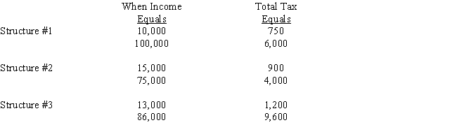 <strong>Indicate which of the following statements concerning the following tax rate structures is/are correct. I)Tax Structure #1 is regressive. II)Tax Structure #1 is proportional III)Tax Structure #2 is progressive. IV)Tax Structure #3 is progressive </strong> A)Only statement I is correct. B)Only statement III is correct. C)Statements I and IV are correct. D)Statements II and IV are correct. E)Statements I,II,and IV are correct.