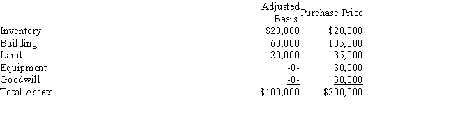 Dorothy operates a pet store as a sole proprietorship. During the year, she sells the business to Florian for $200,000. The assets sold and the allocation of the purchase price are as follows: Dorothy acquired the building in 1997 for $100,000 of which $20,000 was allocated to the land. She paid $40,000 for the equipment in the same year. What are the tax consequences of the liquidation for Dorothy?