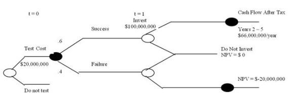 <strong>The project defined by the following decision tree has a required discount rate of 17 percent. What is the Time 0 net present value of a successful test and investment?</strong> A)$21,565,903 B)$26,997,143 C)$32,288,788 D)$16,997,143 E)$42,997,143