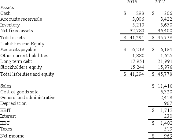 <strong>You have compiled the following information on Winslow,Inc.: What is the amount of net new borrowing for 2017?</strong> A)$3,750 B)$3,250 C)$3,360 D)$4,040 E)$3,480