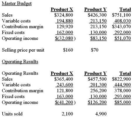 Paquindo Co. has two products: X and Y. The firm had the following budget and operating results for the period just ended. The budgeted total industry sales for both products was 324,800 units and the actual industry sales was 350,000. Required: (A) Calculate the contribution margin sales volume variance for Product X. (B) Calculate the contribution margin sales volume variance for Product Y. (C) Calculate the sales mix variance for Product X. (D) Calculate the sales quantity variance for Product X. (E) Calculate the sales mix variance for Product Y. (F) Calculate the sales quantity variance for Product Y. (G) Calculate the market share variance for both products. (H) Calculate the market size variance for both products.
