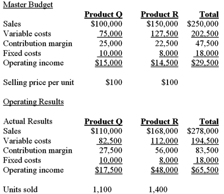 Zeller Company had two products named Q and R.The firm had the following budget for the period just ended: Required: (A) Calculate the contribution margin sales volume variance for Product Q. (B) Calculate the contribution margin sales volume variance for Product R. (C) Calculate the sales mix variance for Product Q. (D) Calculate the sales quantity variance for Product Q. (E) Calculate the sales mix variance for Product R. (F) Calculate the sales quantity variance for Product R.