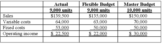 Rachael Hair Products shows the following budgeted and actual data for the first quarter of the current fiscal year: Required: ● What type of financial control system might the company use to determine whether the company met its short-term financial objectives? ● For the first quarter of the year, what was the total master (static) budget variance? ● In general, into what two component variances can the master (static) budget variance be decomposed? What is the meaning of each of these two variances? ● Comment specifically on the financial performance of this company during the 1st quarter. ● What are the primary limitations of traditional financial-control models?