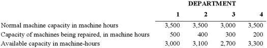 Bakker Industries sells three products (611, 613, and 615) that it manufactures in four departments. Both labor and machine time are applied to products in each of the four departments. The machine-processing and labor skills required in each department prohibit switching either machines or labor from one department to another. However, Bakker has a good supply of both full-time and part-time labor and does not expect hiring or retention of employees to be a problem. Because of the availability of part-time labor, Bakker considers labor a variable cost and includes it in the calculation of throughput margin. Bakker's management is planning its production schedule for the next several months. Some machines will be out of service for extensive overhauling. Available machine times by department for each of the next six months are as follows: Labor and machine specifications per unit of product are as follows: The Sales Department's forecast of product demand over the next six months is as follows: Bakker's inventory levels will not increase or decrease during the next six months.The unit price and cost data valid for the coming six months are as follows: Required: 1.Determine whether Bakker can meet the monthly sales demand for the three products.What department, if any, is a constraint? 2.What monthly production schedule would be best for Bakker Industries?