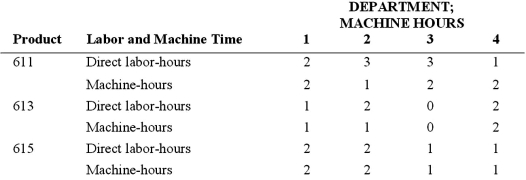 Bakker Industries sells three products (611, 613, and 615) that it manufactures in four departments. Both labor and machine time are applied to products in each of the four departments. The machine-processing and labor skills required in each department prohibit switching either machines or labor from one department to another. However, Bakker has a good supply of both full-time and part-time labor and does not expect hiring or retention of employees to be a problem. Because of the availability of part-time labor, Bakker considers labor a variable cost and includes it in the calculation of throughput margin. Bakker's management is planning its production schedule for the next several months. Some machines will be out of service for extensive overhauling. Available machine times by department for each of the next six months are as follows: Labor and machine specifications per unit of product are as follows: The Sales Department's forecast of product demand over the next six months is as follows: Bakker's inventory levels will not increase or decrease during the next six months.The unit price and cost data valid for the coming six months are as follows: Required: 1.Determine whether Bakker can meet the monthly sales demand for the three products.What department, if any, is a constraint? 2.What monthly production schedule would be best for Bakker Industries?
