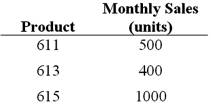 Bakker Industries sells three products (611, 613, and 615) that it manufactures in four departments. Both labor and machine time are applied to products in each of the four departments. The machine-processing and labor skills required in each department prohibit switching either machines or labor from one department to another. However, Bakker has a good supply of both full-time and part-time labor and does not expect hiring or retention of employees to be a problem. Because of the availability of part-time labor, Bakker considers labor a variable cost and includes it in the calculation of throughput margin. Bakker's management is planning its production schedule for the next several months. Some machines will be out of service for extensive overhauling. Available machine times by department for each of the next six months are as follows: Labor and machine specifications per unit of product are as follows: The Sales Department's forecast of product demand over the next six months is as follows: Bakker's inventory levels will not increase or decrease during the next six months.The unit price and cost data valid for the coming six months are as follows: Required: 1.Determine whether Bakker can meet the monthly sales demand for the three products.What department, if any, is a constraint? 2.What monthly production schedule would be best for Bakker Industries?