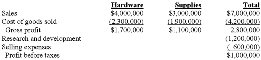 Gail Johnston is the CFO of Lancet Technologies, a manufacturer of parts and supplies for the cable TV industry.Gail has developed an analysis of the profitability of the firm's two main product lines, cable hardware, and cable supplies.Based on the analysis, she concludes that cable hardware is the most profitable of the firm's product lines. Required: 1.Explain why Gail may be wrong in her assessment of the relative performances of the two product lines. 2.Suppose that 80 percent of the R&D and selling expenses are traceable to Hardware line.Prepare life-cycle income statements for each product and calculate the return on sales.What does this tell you about the importance of accurate life-cycle costing?