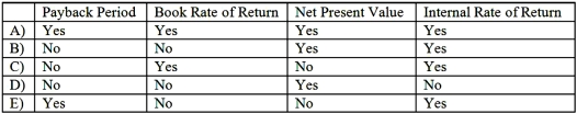 <strong>Without knowing its required rate of return (i.e., hurdle rate) for use in the evaluation of capital investment projects, a company will be prohibited from calculating a project's: </strong> A)Option A B)Option B C)Option C D)Option D E)Option E