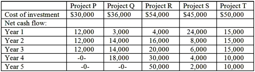 <strong>Madson Company is analyzing several proposed investment projects.The firm has resources only for one project. The company uses the payback period method for making capital investment decisions.On the basis of this decision model, which project should be selected? (Ignore taxes.)</strong> A)Project P. B)Project Q. C)Project R. D)Project S. E)Project T.