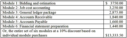 Acorn Corporation designs and installs fire-suppression systems in commercial buildings. Over 90 percent of Acorn's business is in new construction, with the remainder in upgrade installations in remodeled buildings. For planning and control purposes, Acorn's controller (Jane Reid) is considering purchasing cost and financial accounting software from Constructor Solutions, Inc. Costs for the software modules are shown below: Required: 1. Jane uses value-chain analysis in evaluation of capital investments. She asks you which method, internal rate of return (IRR) or net present value (NPV), would be best in selecting individual software modules, and your reason(s) for the choice of method. 2. Jane says, If we buy the entire set of six modules, we will get the equivalent of Module 6 free. Why might this savings of almost $1,500 be illusory? 3. The present value of the cost savings generated by the set of six modules, based on a five-year life and discount rate of 18 percent, is estimated as $13,844.50. Should the set of six modules be purchased? Explain. How would your decision be affected if Acorn's minimum rate of return were 24 percent? (No calculations are necessary to answer this question.)