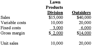 <strong>The Blade Division of Dana Company produces hardened steel blades.Approximately one-third of the Blade Division's output is sold to the Lawn Products Division of Dana; the remainder is sold to outside customers.The Blade Division's estimated sales and cost data for the year ending June 30 are as follows: The Lawn Products Division has an opportunity to purchase 10,000 identical quality blades from an outside supplier at a cost of $1.25 per unit on a continual basis.Assume that the Blade Division cannot sell any additional products to outside customers.Based solely on short-term financial considerations, should Dana allow its Lawn Products Division to purchase the blades from the outside supplier, and why?</strong> A)Yes, because buying the blades would save Dana Company $500. B)No, because making the blades would save Dana Company $1,500. C)Yes, because buying the blades would save Dana Company $2,500. D)No, because making the blades would save Dana Company $2,500.