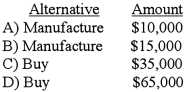 <strong>Plainfield Company manufactures part G for use in its production cycle.The costs per unit for 10,000 units of part G are as follows: Verona Company has offered to sell Plainfield 10,000 units of part G for $30 per unit.If Plainfield accepts Verona's offer, the released facilities could be used to save $45,000 in relevant costs in the manufacture of part H.In addition, $5 per unit of the fixed overhead applied to part G would be totally eliminated.What alternative is more desirable and by what amount? </strong> A)Option A B)Option B C)Option C D)Option D