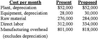 Apex Manufacturing Corporation is considering a significant shift in the mix of products it manufactures. The costs associated with current and proposed production schedules are shown below by category: TThe proposed production schedule will require a one-time purchase of equipment costing $180,000. No change in selling or administrative cost from their present levels is expected. Required: 1. What type of relevant cost analysis would be appropriate in this situation (special order, make-lease-buy, etc.)? Why? 2. What role does depreciation and equipment purchase cost play in this decision? 3. What is the minimum amount that revenue would have to increase per month to justify the proposed production schedule? Ignore taxes and the time value of money.
