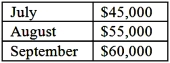<strong>Salich Manufacturing Corporation has provided the following sales budget information: Cash sales are normally 40% of total sales and the credit sales are expected to be collected in their entirety in the month following the month of sale.The amount of cash expected to be received from customers in September is:</strong> A)$24.000. B)$55,000. C)$57,000. D)$58,000. E)$60,000.