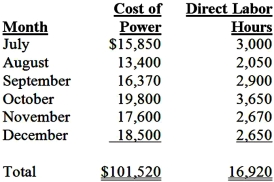 <strong>Jackson, Inc.is preparing a budget for the coming year and requires a breakdown of the cost of electrical power used in its factory into the fixed and variable elements.The following data on the cost of power used and direct labor hours worked are available for the last six months of this year:   Assuming that Jackson uses the high-low method of analysis, the estimated variable cost of steam per direct labor hour is:</strong> A)$4.00. B)$5.42. C)$5.82. D)$6.00. <div style=padding-top: 35px> 