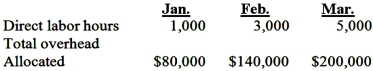 <strong>A company allocates its variable factory overhead based on direct labor hours.During the past three months, the actual direct labor hours and the total factory overhead allocated were as follows:   Based upon this information, monthly fixed factory overhead was:</strong> A)$30,000. B)$50,000. C)$46,667. D)$33,333. <div style=padding-top: 35px> 