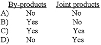 <strong>For the purposes of cost accumulation, which of the following are identifiable as different individual products before the split-off point? </strong> A)Option A B)Option B C)Option C D)Option D
