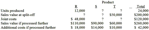 <strong>Johns Company manufactures products R, S, and T from a joint process.The following information is available: Assuming that joint product costs are allocated using the relative-sales-value at split-off approach, what was the sales value at split-off for products R and S? </strong> A)Option A B)Option B C)Option C D)Option D