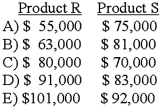 <strong>Johns Company manufactures products R, S, and T from a joint process.The following information is available: Assuming that joint product costs are allocated using the relative-sales-value at split-off approach, what was the sales value at split-off for products R and S? </strong> A)Option A B)Option B C)Option C D)Option D