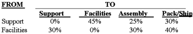  The Chapman Manufacturing Company has two service departments - manufacturing support and facilities management, and two production departments - assembly and packing/shipping.The distribution of each service department's efforts to the other departments is shown below:   The direct operating costs of the departments (including both variable and fixed costs) were as follows:  \begin{array} { l r }  \text { Manufacturing Support } & \$ 240,000 \\ \text { Facilities Management } & 450,000 \\ \text { Assembly } & 1,200,000 \\ \text { Pack/Ship } & 225,000 \end{array}  Required: (calculate all ratios and percentages to 2 decimal places, for example 33.33%, and round all dollar amounts to the nearest whole dollar): (1) Allocate the service department costs to the production departments using the direct method. (2) Allocate the service department costs to the production departments using the step method with the support department going first. (3) Allocate the service department costs to the production departments using the reciprocal method. 