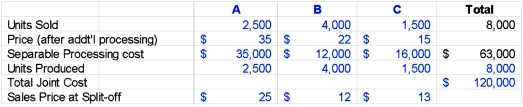 Stulce Inc.produces joint products A, B, and C from a joint process.Information concerning a batch produced in May at a joint cost of $120,000 was as follows: Required(calculate all ratios, percentages, and unit costs to 2 decimal places, for example 33.33%, and round all dollar amounts to the nearest whole dollar): 1.Allocate the joint costs to the joint products using the physical measures method. 2.Calculate the gross margin for each of the three products using the cost allocation for the physical unit method in part (1) above. 3.Allocate the joint costs to the joint products using the net realizable method. 4.Calculate the gross margin for each of the three products using the cost allocation for the net realizable value method in part (3) above.