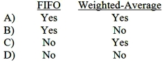 <strong>The percentage of completion of the beginning work-in-process inventory should be considered in the computation of the equivalent units for which of the following methods of process costing? </strong> A)Option A B)Option B C)Option C D)Option D E)None of the above.