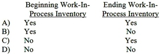 <strong>In a given process costing system, the equivalent units are computed using the weighted-average method.With respect to conversion costs, the percentage of completion for the current period is necessary for the calculation of the: </strong> A)Option A B)Option B C)Option C D)Option D E)None of the above.