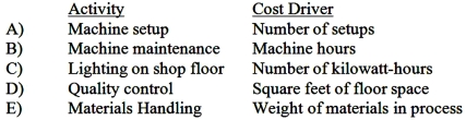 <strong>Which of the following has the weakest linkage between activity and cost driver? </strong> A)Option A B)Option B C)Option C D)Option D E)Option E