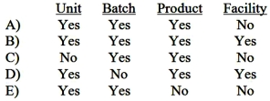 <strong>Which of the following cost pools are used to classify costs under activity-based costing? </strong> A)Option A B)Option B C)Option C D)Option D E)Option E