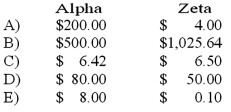 Pasternik Company produces and sells two products, Alpha and Zeta. The following information is available relating to its setup activities: \begin{array}{lrr} & \text { Alpha } & \text { Zeta } \\ \text { Units produced } & 250 & 20,000 \\ \text { Batch size (units) } & 10 & 500 \\ \text { Total direct labor hours } & 1,000 & 39,000 \\ \text { Cost per setup } & \$ 2,000 & \$ 2,000 \end{array} Use of activity-based costing would allocate the following amounts of setup cost to each unit (rounded to the nearest cent):