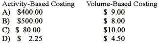 asternik Company produces and sells two products, Alpha and Zeta. The following information is available relating to its setup activities: \begin{array}{lrr} & \text { Alpha } & \text { Zeta } \\ \text { Units produced } & 250 & 20,000 \\ \text { Batch size (units) } & 10 & 500 \\ \text { Total direct labor hours } & 1,000 & 39,000 \\ \text { Cost per setup } & \$ 2,000 & \$ 2,000 \end{array} Assume the cost per setup remains at $2,000 but that the batch size for product Alpha is changed from 10 to 25 units per batch.Using activity-based and a volume-based overhead costing that uses direct labor-hours to assign overhead, the amount of setup cost applied to each unit of product Alpha would be (rounded to the nearest cent):