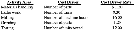 Castenet Company uses a volume-based costing system that applies overhead cost based on direct labor hours at $250 per direct labor hour. The company is considering adopting an activity-based costing system with the following data: The two jobs processed in the month of June had the following characteristics: \begin{array}{lrr}&\text { Job A }&\text { Job B}\\ \text { Direct materials costs } & \$ 10,000 & \$ 50,000 \\ \text { Direct labor costs } & \$ 1,000 & \$ 10,000 \\ \text { Number of direct labor hours } & 40 & 400 \\ \text { Number of parts } & 500 & 2,000 \\ \text { Number of turns } & 25,000 & 50,000 \\ \text { Number of machine hours } & 140 & 1,000 \\ \text { Number of units in each job (all tested) } & 15 & 200 \end{array} Required: 1.Compute the unit manufacturing cost of each job under the firm's current volume-based costing system. 2.Compute the unit manufacturing cost of each job under the activity-based costing system. 3.Compare the unit manufacturing cost for Jobs A and B computed in requirements 1 and 2. (a) Why do the two cost systems differ in their total cost for each job? (b) Why might these differences be important to the Company?