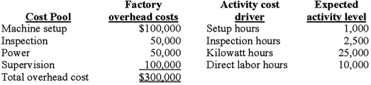 Demski Company has used a two-stage cost allocation system for many years.In the first stage, plant overhead costs are allocated to two production departments, P1 and P2, based on machine hours.In the second stage, Demski uses direct labor hours to assign overhead costs from the production departments to individual products A andB. Budgeted factory overhead costs for the year are $300,000.Both the budgeted and actual machine hours in P1 and P2 are 12,000 and 28,000 hours, respectively. After attending a seminar to learn the potential benefits of adopting an activity-based costing system (ABC), Ted Demski, the president of Demski Company, is considering implementing an ABC system.Upon his request, the controller at Demski Company has compiled the following information for analysis: Demski manufactures two types of product, A and B, for which the following information is available: \begin{array}{lrr}&A&B\\ \text { Units produced and sold } & 5,000 & 10,000 \\ \text { Direct materials } & \$ 200,000 & \$ 250,000 \\ \text { Direct labor costs } & \$ 80,000 & 150,000 \\ \text { Direct labor hours in P1 } & 1,500 & 3,000 \\ \text { Direct labor hours in P2 } & 1,500 & 4,000 \\ \text { Setup hours } & 700 & 300 \\ \text { Inspection hours } & 1,500 & 1,000 \\ \text { Power (kilowatt hours) } & 12,500 & 12,500 \end{array} Required: 1.Determine the unit cost for each of the two products using the traditional two-stage allocation method.Round calculations to 2 decimal places. 2.Determine the unit cost for each of the two products using the proposed ABC system. 3.Compare the unit manufacturing costs for product A and product B computed in requirements 1 and 2. (a) Why do two the cost systems differ in their total cost for each product? (b) Why might these differences be important to the Demski Company? Answer may vary Feedback: 1.Unit cost for each of two products using the traditional two-stage allocation method: