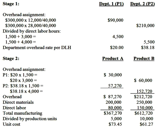 Demski Company has used a two-stage cost allocation system for many years.In the first stage, plant overhead costs are allocated to two production departments, P1 and P2, based on machine hours.In the second stage, Demski uses direct labor hours to assign overhead costs from the production departments to individual products A andB. Budgeted factory overhead costs for the year are $300,000.Both the budgeted and actual machine hours in P1 and P2 are 12,000 and 28,000 hours, respectively. After attending a seminar to learn the potential benefits of adopting an activity-based costing system (ABC), Ted Demski, the president of Demski Company, is considering implementing an ABC system.Upon his request, the controller at Demski Company has compiled the following information for analysis: Demski manufactures two types of product, A and B, for which the following information is available: \begin{array}{lrr}&A&B\\ \text { Units produced and sold } & 5,000 & 10,000 \\ \text { Direct materials } & \$ 200,000 & \$ 250,000 \\ \text { Direct labor costs } & \$ 80,000 & 150,000 \\ \text { Direct labor hours in P1 } & 1,500 & 3,000 \\ \text { Direct labor hours in P2 } & 1,500 & 4,000 \\ \text { Setup hours } & 700 & 300 \\ \text { Inspection hours } & 1,500 & 1,000 \\ \text { Power (kilowatt hours) } & 12,500 & 12,500 \end{array} Required: 1.Determine the unit cost for each of the two products using the traditional two-stage allocation method.Round calculations to 2 decimal places. 2.Determine the unit cost for each of the two products using the proposed ABC system. 3.Compare the unit manufacturing costs for product A and product B computed in requirements 1 and 2. (a) Why do two the cost systems differ in their total cost for each product? (b) Why might these differences be important to the Demski Company? Answer may vary Feedback: 1.Unit cost for each of two products using the traditional two-stage allocation method: