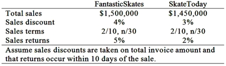 Skateline Inc.designs and manufactures roller skates.The following data pertain to two of its major customers: FantasticSkates and SkateToday. Required: Compare the net proceeds from each customer to Skateline Inc.30 days after sale.(rounded to nearest dollar for each step where applicable).